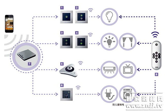 ABB智能家居i-家无线智能家居系统及其产品介绍